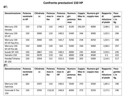 Confronto prestazioni 150 HP.jpg