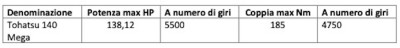 Tabella pot e coppia Tohatsu 140 Mega.jpg